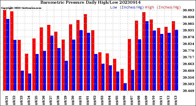 Milwaukee Weather Barometric Pressure<br>Daily High/Low