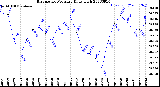 Milwaukee Weather Barometric Pressure<br>Daily High