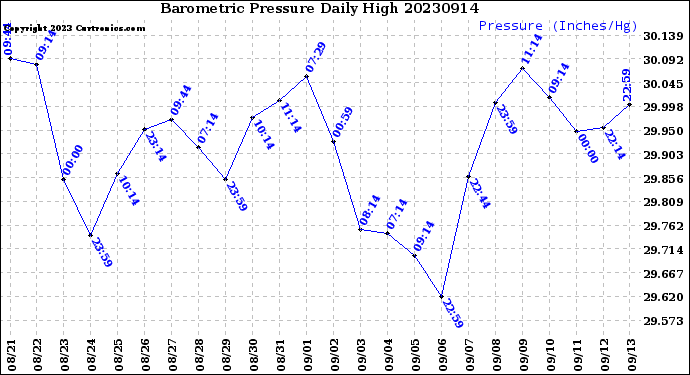 Milwaukee Weather Barometric Pressure<br>Daily High