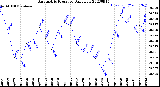 Milwaukee Weather Barometric Pressure<br>Daily Low