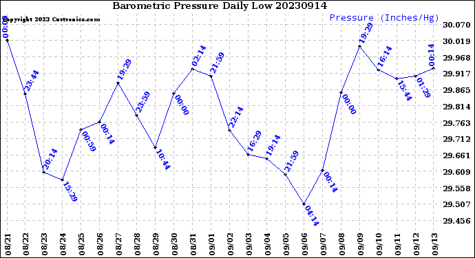 Milwaukee Weather Barometric Pressure<br>Daily Low