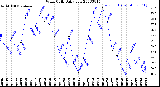 Milwaukee Weather Wind Chill<br>Daily Low