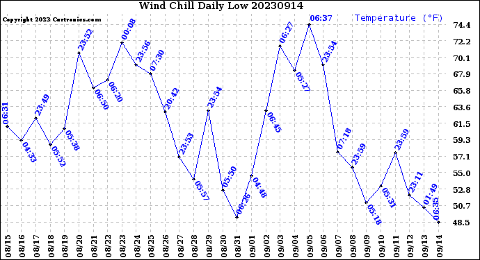 Milwaukee Weather Wind Chill<br>Daily Low