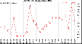 Milwaukee Weather Dew Point<br>(24 Hours)