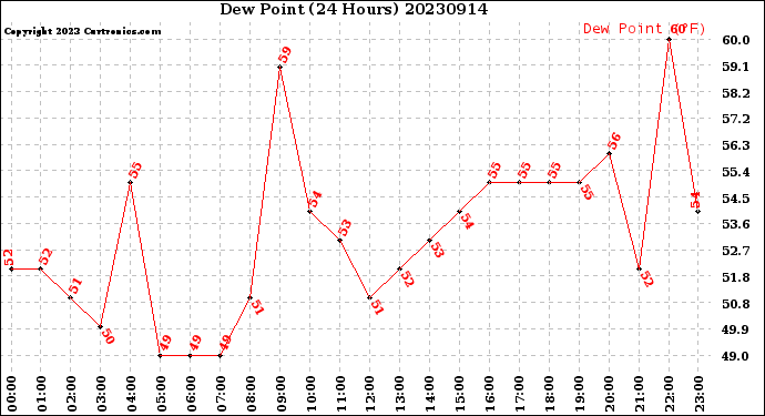 Milwaukee Weather Dew Point<br>(24 Hours)