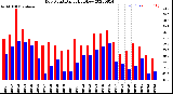 Milwaukee Weather Dew Point<br>Daily High/Low