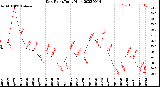 Milwaukee Weather Dew Point<br>Daily High