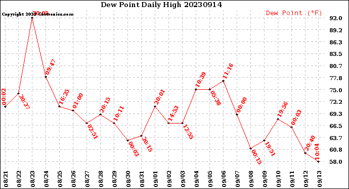 Milwaukee Weather Dew Point<br>Daily High