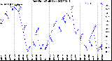 Milwaukee Weather Dew Point<br>Daily Low