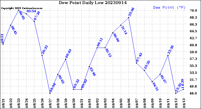 Milwaukee Weather Dew Point<br>Daily Low