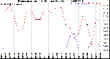 Milwaukee Weather Evapotranspiration<br>vs Rain per Day<br>(Inches)