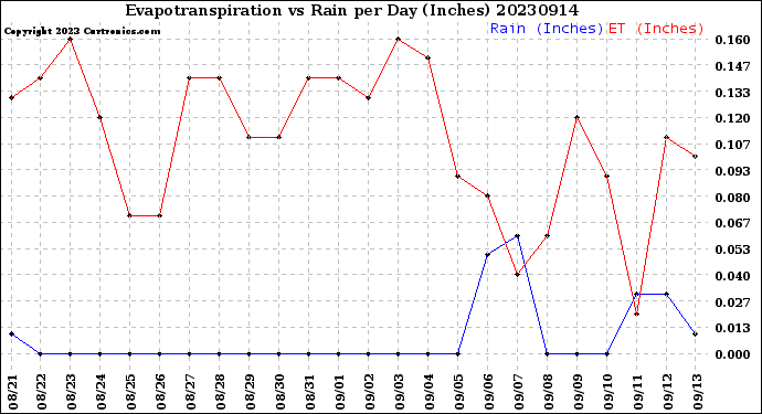 Milwaukee Weather Evapotranspiration<br>vs Rain per Day<br>(Inches)