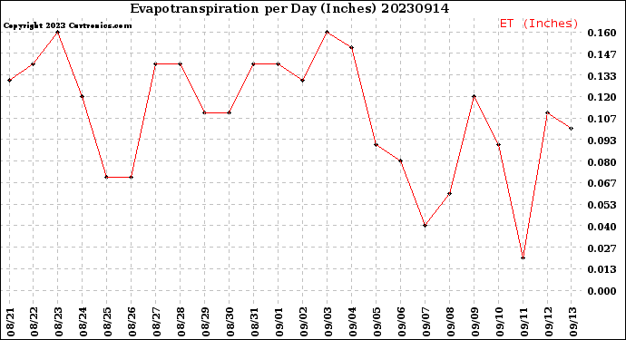 Milwaukee Weather Evapotranspiration<br>per Day (Inches)