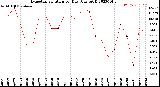 Milwaukee Weather Evapotranspiration<br>per Day (Ozs sq/ft)