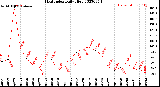 Milwaukee Weather Heat Index<br>Daily High