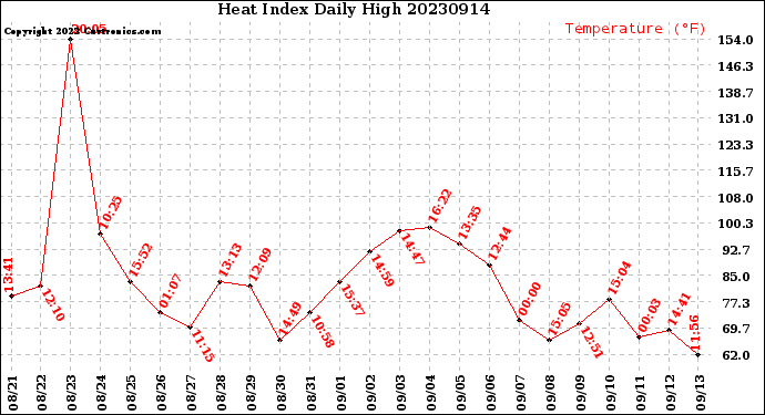 Milwaukee Weather Heat Index<br>Daily High