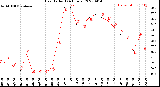 Milwaukee Weather Heat Index<br>(24 Hours)