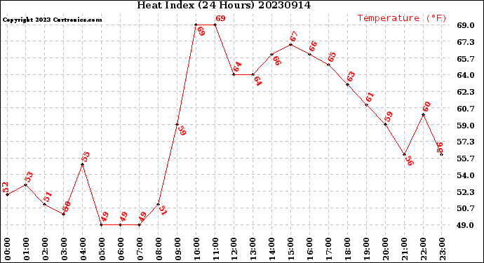 Milwaukee Weather Heat Index<br>(24 Hours)