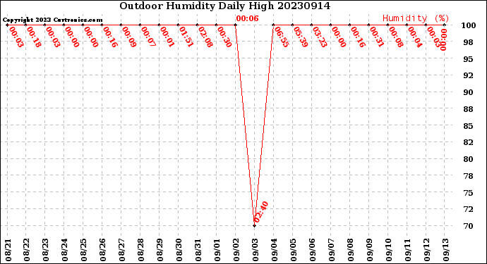 Milwaukee Weather Outdoor Humidity<br>Daily High