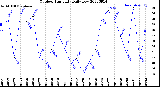 Milwaukee Weather Outdoor Humidity<br>Daily Low