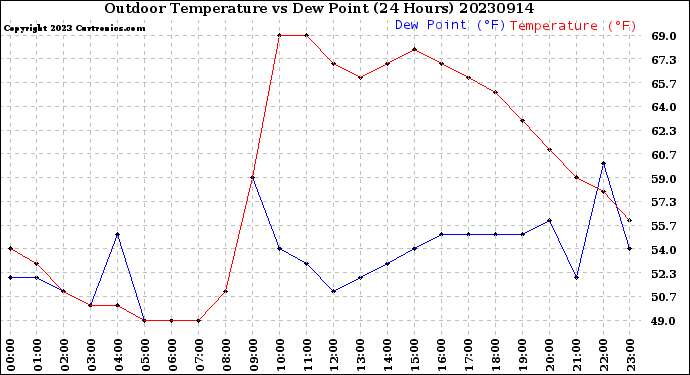 Milwaukee Weather Outdoor Temperature<br>vs Dew Point<br>(24 Hours)