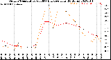 Milwaukee Weather Outdoor Temperature<br>vs THSW Index<br>per Hour<br>(24 Hours)