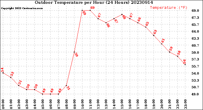 Milwaukee Weather Outdoor Temperature<br>per Hour<br>(24 Hours)