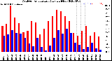 Milwaukee Weather Outdoor Temperature<br>Daily High/Low