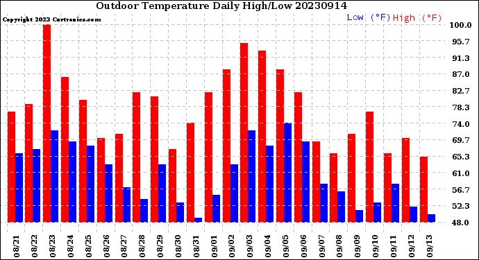 Milwaukee Weather Outdoor Temperature<br>Daily High/Low