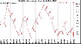 Milwaukee Weather Outdoor Temperature<br>Daily High