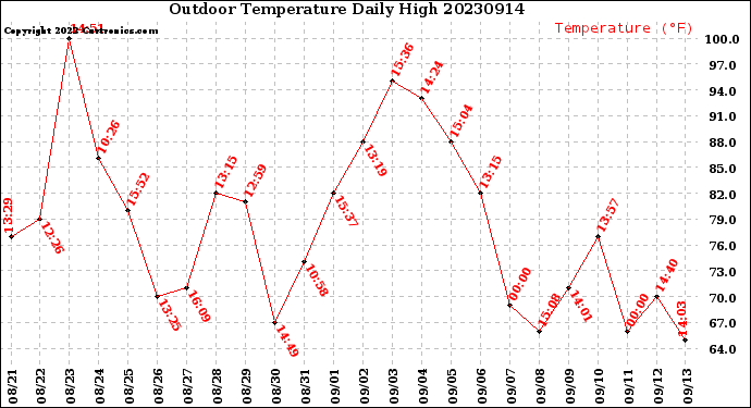 Milwaukee Weather Outdoor Temperature<br>Daily High