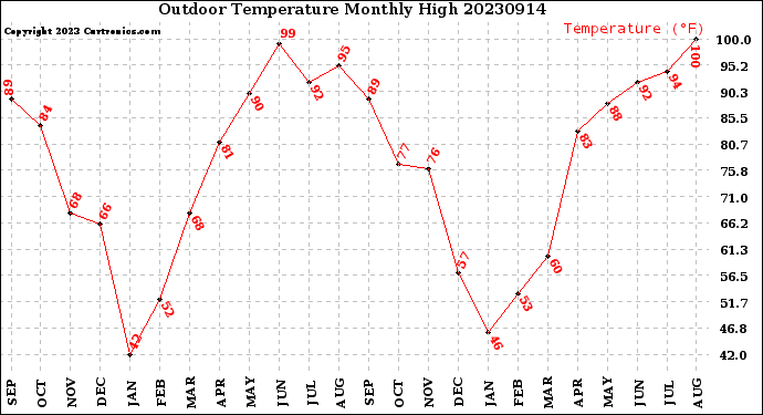 Milwaukee Weather Outdoor Temperature<br>Monthly High