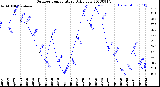 Milwaukee Weather Outdoor Temperature<br>Daily Low