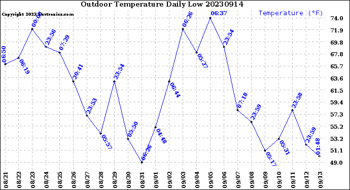 Milwaukee Weather Outdoor Temperature<br>Daily Low