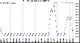 Milwaukee Weather Rain<br>By Day<br>(Inches)