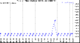 Milwaukee Weather Rain<br>per Hour<br>(Inches)<br>(24 Hours)