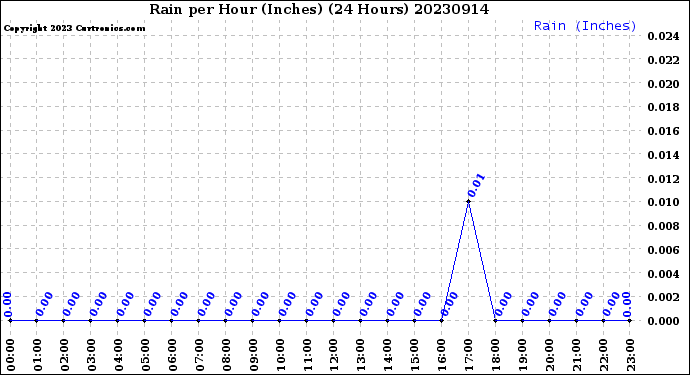 Milwaukee Weather Rain<br>per Hour<br>(Inches)<br>(24 Hours)