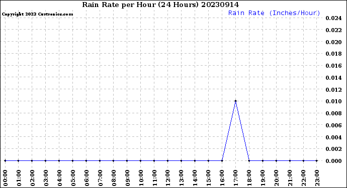 Milwaukee Weather Rain Rate<br>per Hour<br>(24 Hours)