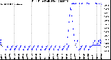 Milwaukee Weather Rain Rate<br>Daily High