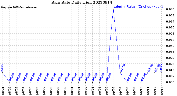 Milwaukee Weather Rain Rate<br>Daily High