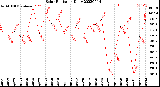 Milwaukee Weather Solar Radiation<br>Daily