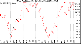 Milwaukee Weather Solar Radiation<br>Monthly High W/m2