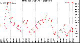 Milwaukee Weather THSW Index<br>Daily High