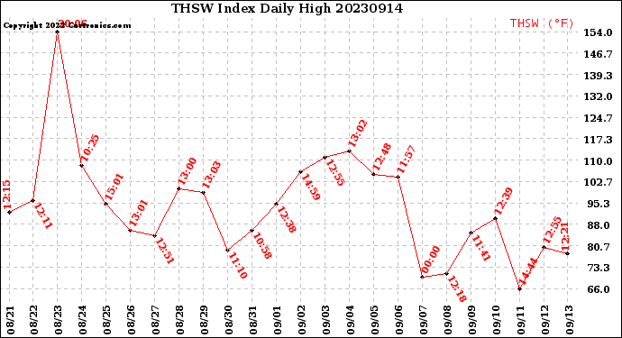 Milwaukee Weather THSW Index<br>Daily High