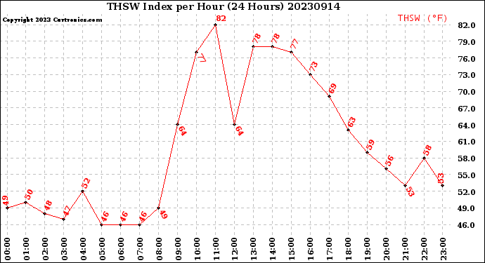 Milwaukee Weather THSW Index<br>per Hour<br>(24 Hours)