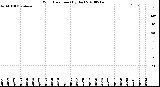 Milwaukee Weather Wind Direction<br>(By Day)