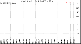 Milwaukee Weather Wind Direction<br>Daily High