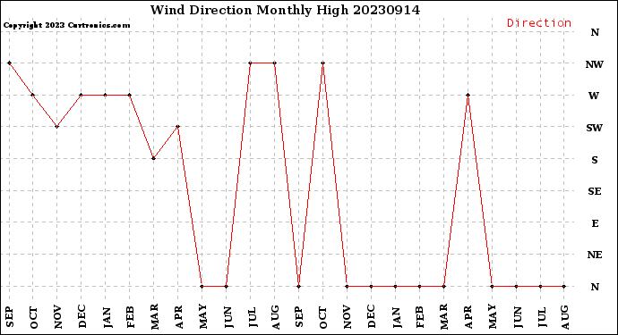 Milwaukee Weather Wind Direction<br>Monthly High