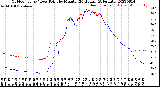 Milwaukee Weather Outdoor Temp / Dew Point<br>by Minute<br>(24 Hours) (Alternate)