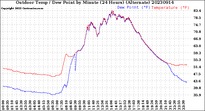 Milwaukee Weather Outdoor Temp / Dew Point<br>by Minute<br>(24 Hours) (Alternate)